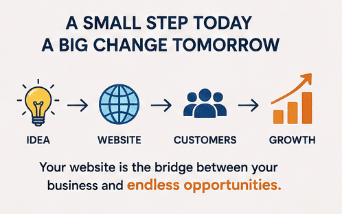 Why Every Small Business Needs a Website